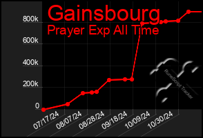 Total Graph of Gainsbourg