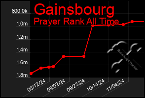 Total Graph of Gainsbourg