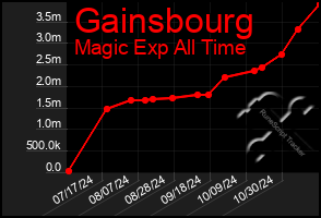 Total Graph of Gainsbourg