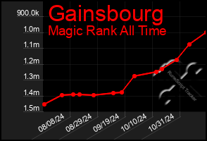 Total Graph of Gainsbourg