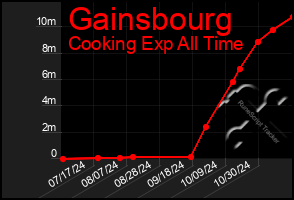 Total Graph of Gainsbourg