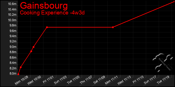 Last 31 Days Graph of Gainsbourg