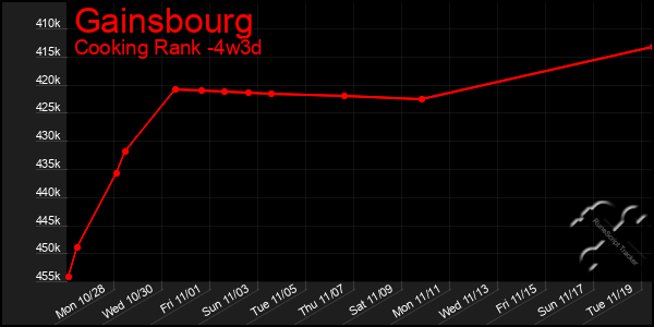 Last 31 Days Graph of Gainsbourg