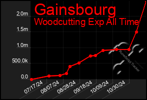 Total Graph of Gainsbourg