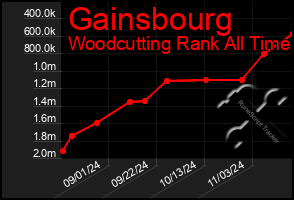 Total Graph of Gainsbourg