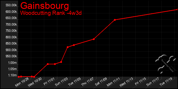 Last 31 Days Graph of Gainsbourg