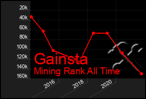 Total Graph of Gainsta