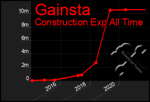 Total Graph of Gainsta