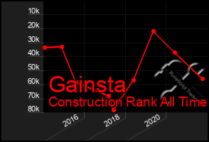 Total Graph of Gainsta