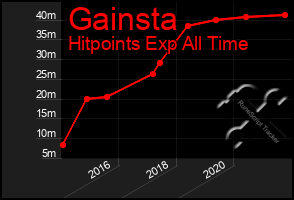 Total Graph of Gainsta