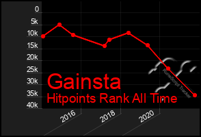 Total Graph of Gainsta