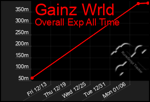 Total Graph of Gainz Wrld