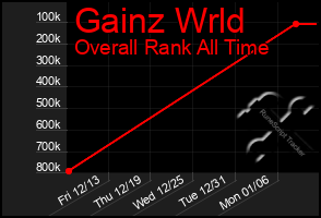 Total Graph of Gainz Wrld