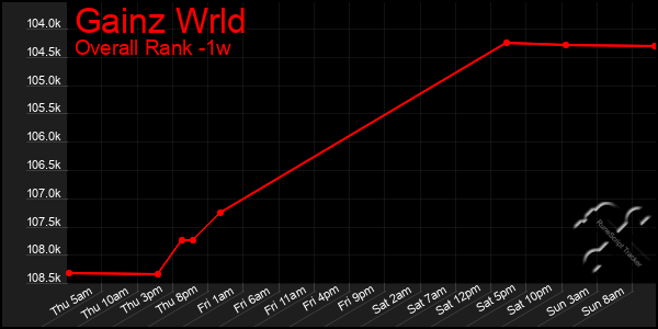 Last 7 Days Graph of Gainz Wrld