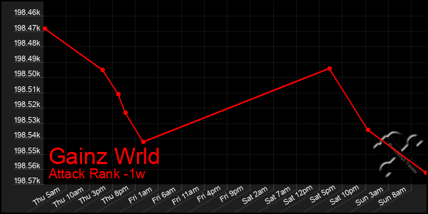 Last 7 Days Graph of Gainz Wrld