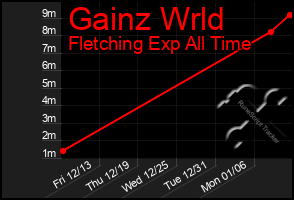 Total Graph of Gainz Wrld