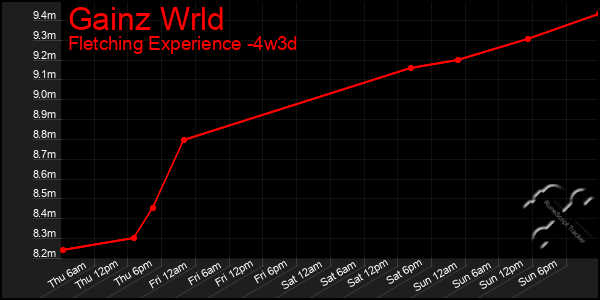 Last 31 Days Graph of Gainz Wrld