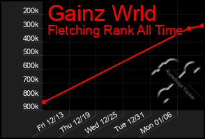 Total Graph of Gainz Wrld