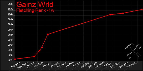 Last 7 Days Graph of Gainz Wrld