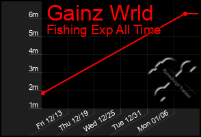 Total Graph of Gainz Wrld