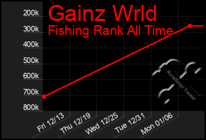 Total Graph of Gainz Wrld