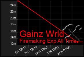 Total Graph of Gainz Wrld