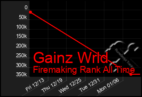 Total Graph of Gainz Wrld