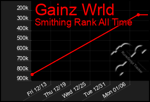 Total Graph of Gainz Wrld