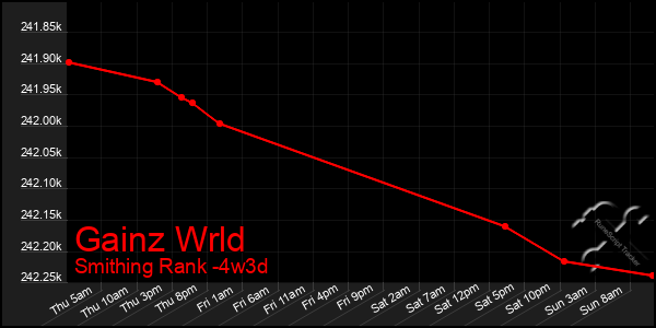 Last 31 Days Graph of Gainz Wrld