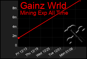 Total Graph of Gainz Wrld