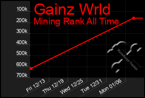 Total Graph of Gainz Wrld