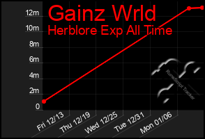 Total Graph of Gainz Wrld