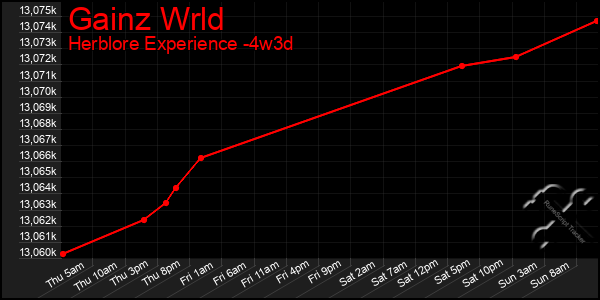 Last 31 Days Graph of Gainz Wrld