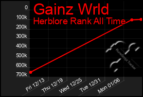 Total Graph of Gainz Wrld