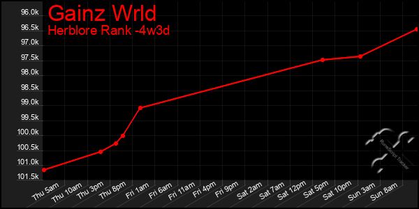 Last 31 Days Graph of Gainz Wrld