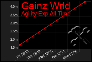 Total Graph of Gainz Wrld