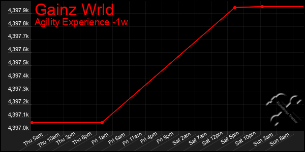 Last 7 Days Graph of Gainz Wrld