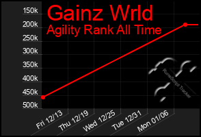 Total Graph of Gainz Wrld