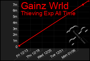 Total Graph of Gainz Wrld