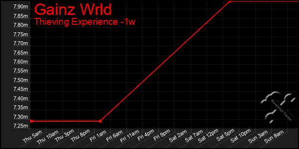 Last 7 Days Graph of Gainz Wrld