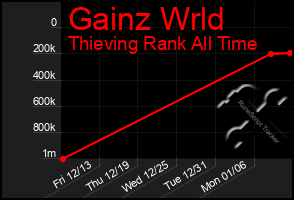 Total Graph of Gainz Wrld