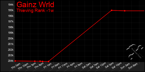 Last 7 Days Graph of Gainz Wrld