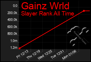 Total Graph of Gainz Wrld