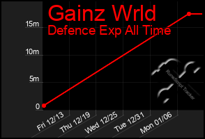 Total Graph of Gainz Wrld