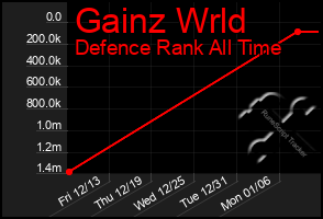 Total Graph of Gainz Wrld