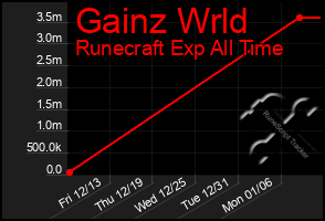 Total Graph of Gainz Wrld