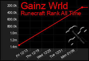 Total Graph of Gainz Wrld