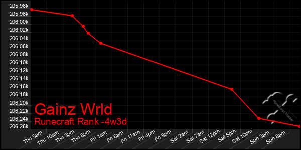 Last 31 Days Graph of Gainz Wrld