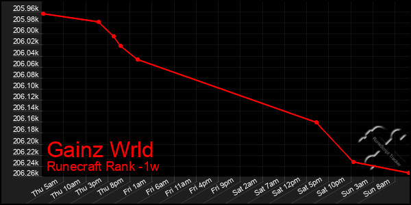 Last 7 Days Graph of Gainz Wrld