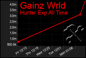 Total Graph of Gainz Wrld